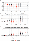 Figures 4A to 4C are error bar graphs titled latent class growth model classes (reference equals increase to increase class), postpartum short term changes (1 to 18 months), and postpartum long term changes (24 to 72 months), plotting change in Probit index, ranging from negative 0.5 to 0.1 in increments of 0.1; change in standard deviation, ranging from 0.0 to 0.2 in increments of 0.1; and change in standard deviation, ranging from 0.0 to 0.2 in increments of 0.1 (y-axis) across exposure quantities, ranging from 0.3 to 0.7 in increments of 0.1 (x-axis) for Systolic and Diastolic, respectively.
