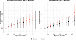 Figure 7 is a set of two error bar graphs titled Sphygmomanometer (48 to 72 months) and Oscillometer (48 to 72 months), plotting change in standard deviations, ranging from 0.0 to 0.2 in increments of 0.1 (y-axis) across exposure quantities, ranging from 0.3 to 0.7 in increments of 0.1 (x-axis) for Systolic and Diastolic, respectively.