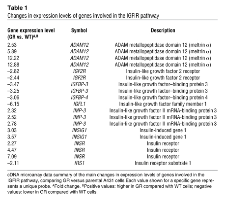 graphic file with name JCI0834588.t1.jpg