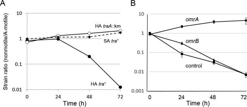 FIG 3