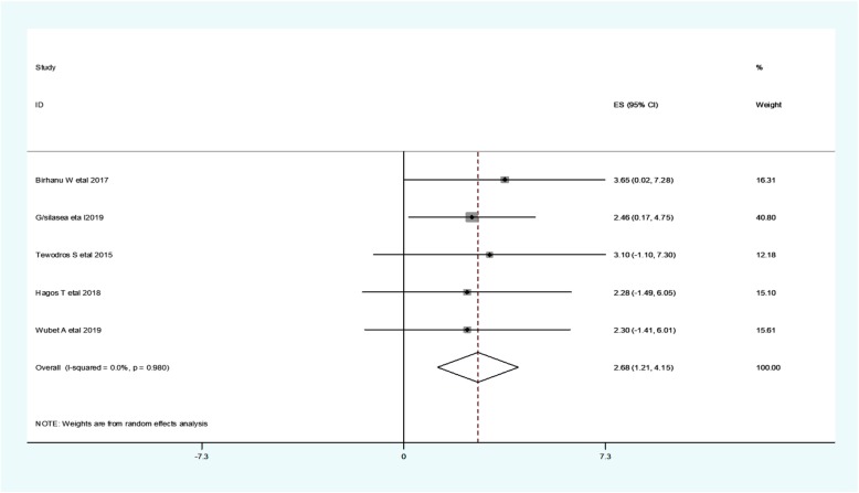 Fig. 7