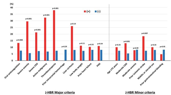 Fig.3. Cumulative incidence of major bleedings at 1 year by each J-HBR criterion