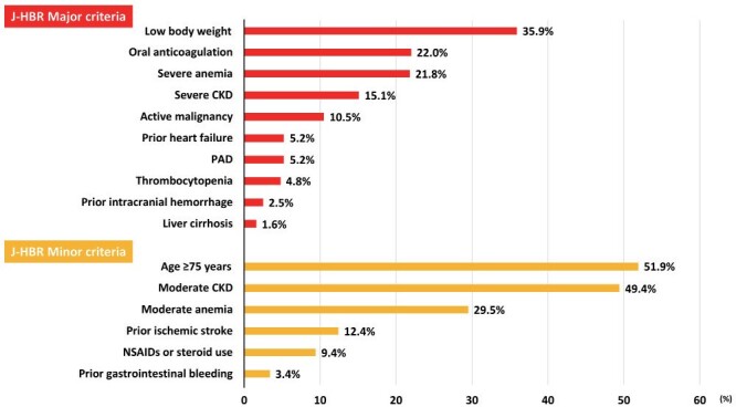 Fig.1. Prevalence of major and minor criteria in the J-HBR