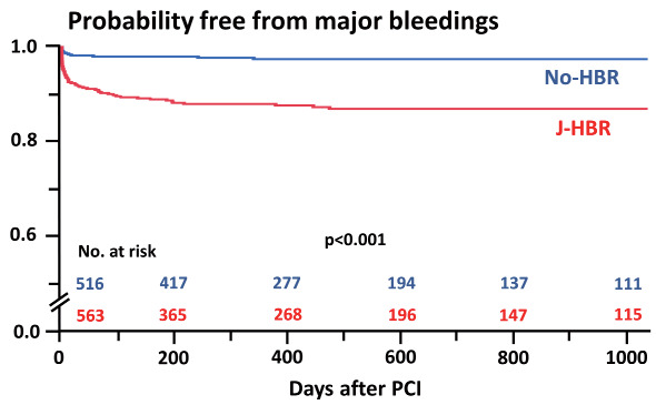 Fig.2. Probability free from major bleeding events in patients with and without J-HBR