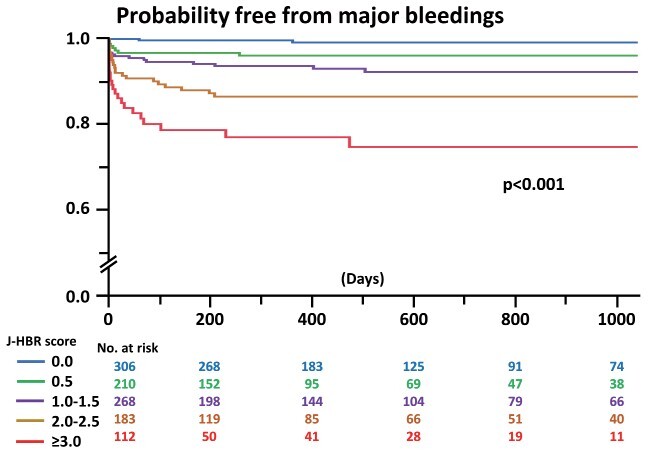 Fig.4. Probability free from major bleeding events by J-HBR score categories