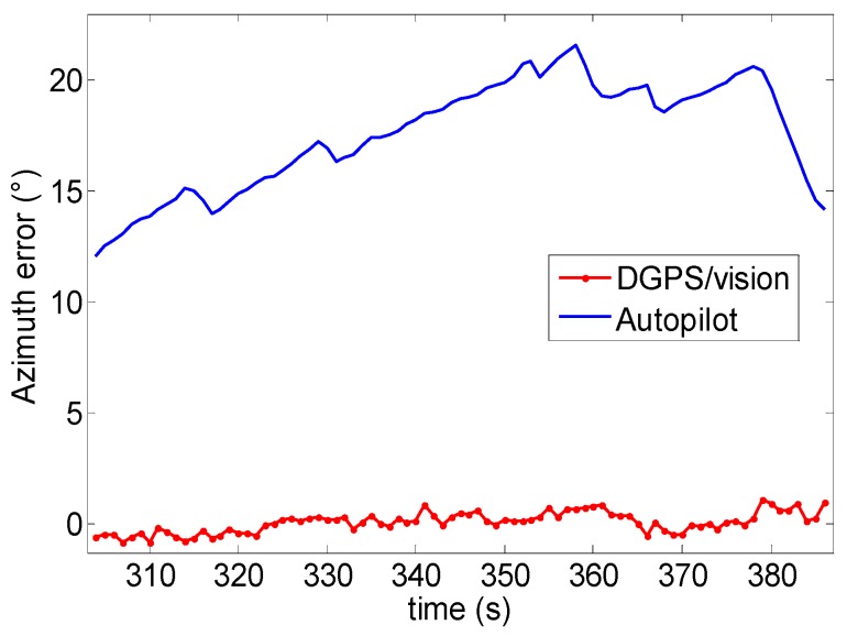 Figure 25