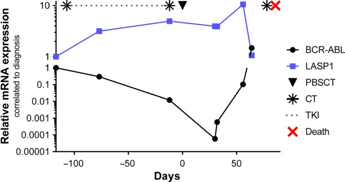 Figure 7