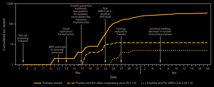 The figure is a line graph showing the cumulative number of tested trainees with respiratory symptoms and positive test results for SARS-CoV-2 or other respiratory viruses and interventions implemented at Joint Base San Antonio-Lackland, Texas, during March 1–April 18, 2020.