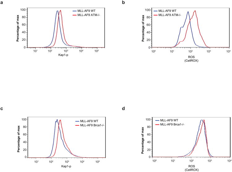 Extended Data Figure 9