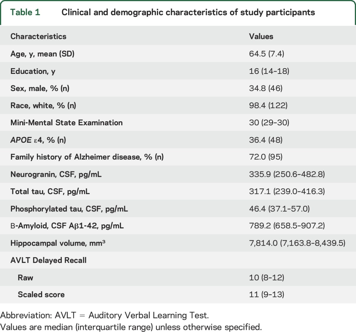 graphic file with name NEUROLOGY2017798983TT1.jpg