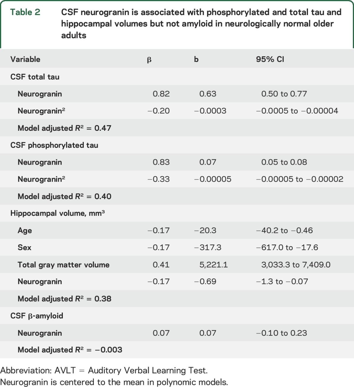 graphic file with name NEUROLOGY2017798983TT2.jpg