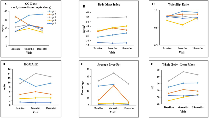 Figure 3: