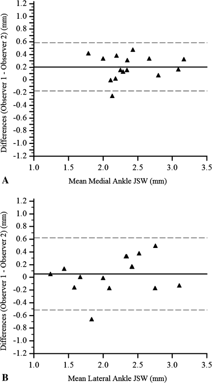 Fig. 3A–B