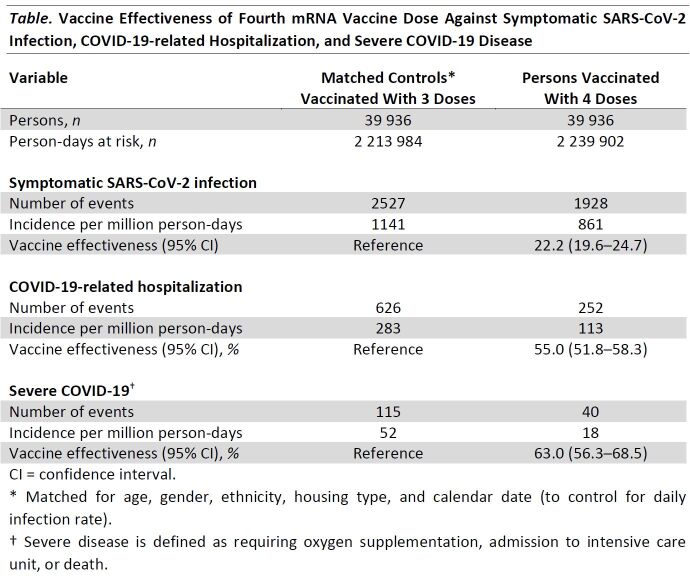 Table. Vaccine Effectiveness of Fourth mRNA Vaccine Dose Against Symptomatic SARS-CoV-2 Infection, COVID-19-related Hospitalization, and Severe COVID-19 Disease