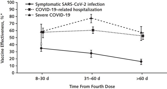 Figure. Vaccine effectiveness of fourth mRNA vaccine dose against symptomatic SARS-CoV-2 infection, COVID-19-related hospitalization, and severe COVID-19 disease over time, relative to participants vaccinated with 3 doses.  * Vaccine effectiveness was calculated by taking 1 minus the risk ratio.