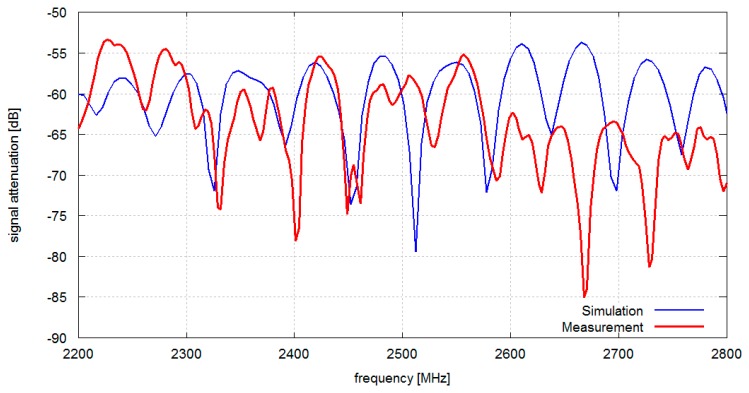 Figure 7.