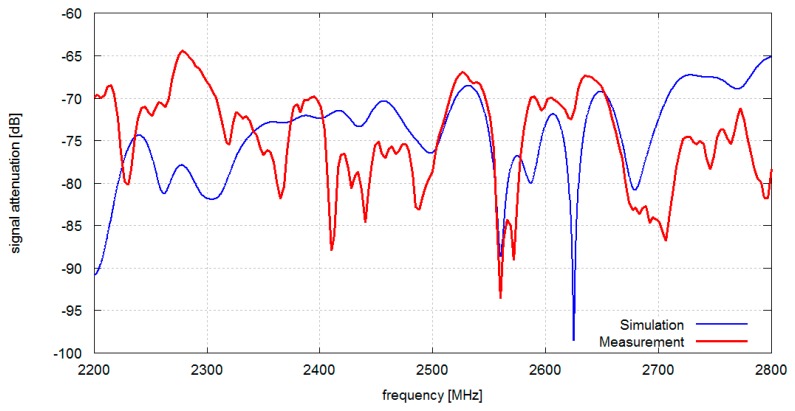 Figure 6.