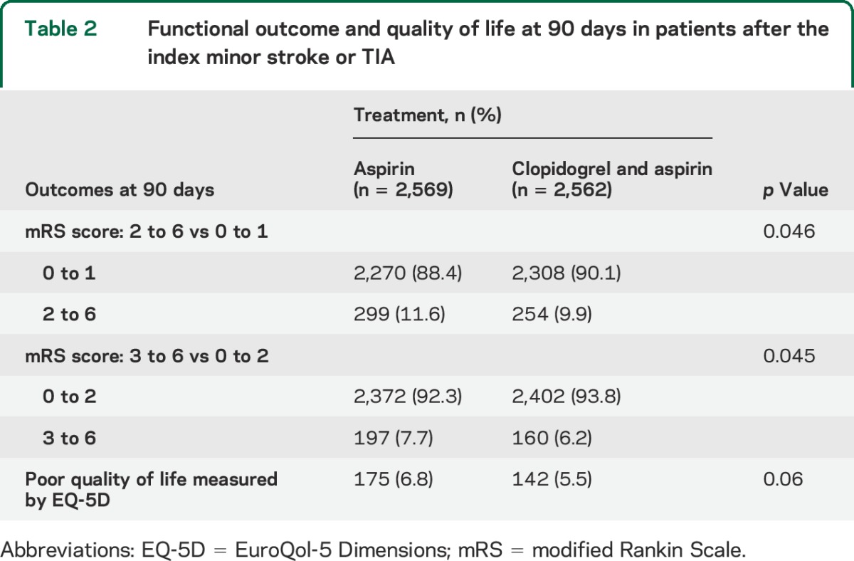 graphic file with name NEUROLOGY2014632117TT2.jpg