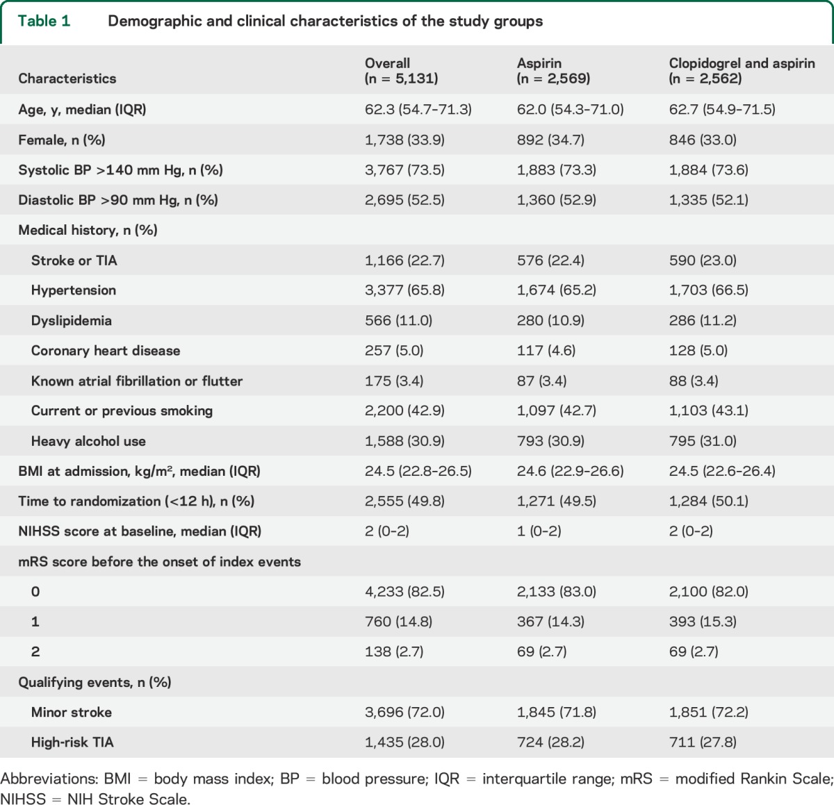 graphic file with name NEUROLOGY2014632117TT1.jpg