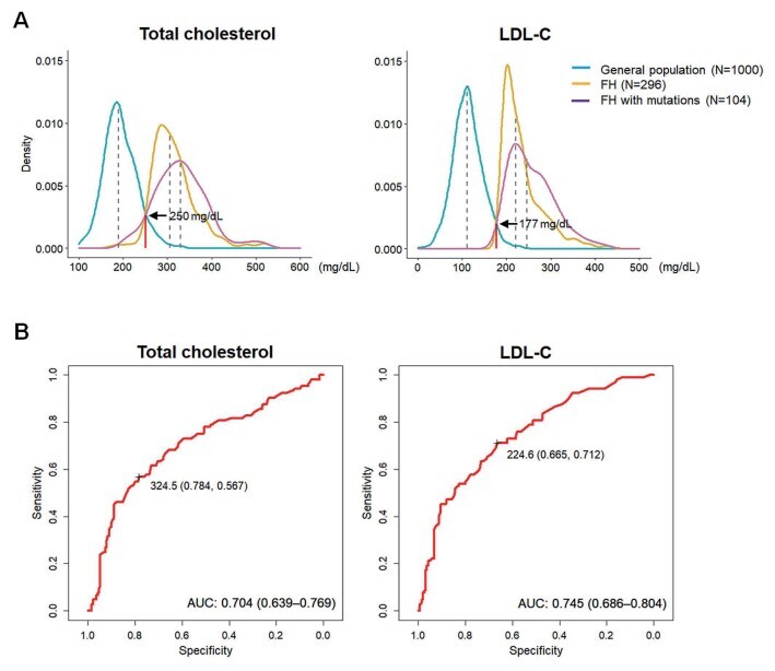 Fig.2. (A) Distribution of plasma cholesterol in individuals with familial hypercholesterolemia and general population. (B) Receiver operating characteristic curves for total and low-density lipoprotein-cholesterol and the presence of pathogenic variants