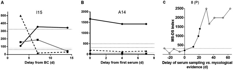 FIG 3