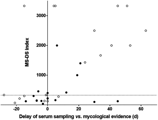 FIG 6