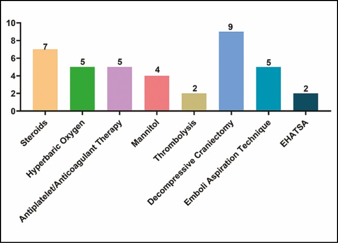 Figure 7.