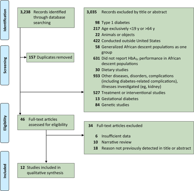 Records of 3,238 studies were identified by searching databases. Of these, 157 duplicate records were removed. The remaining records were screened by title and abstract; 3,035 were excluded for the following reasons: type 1 diabetes, 98; age exclusively less than 19 years or greater than 64 years, 217; subject was animals or objects, 22; study conducted outside the United States, 422; generalized African descent populations as one group, 58; did not report HbA1c performance in African descent populations, 631; dietary studies, 30; other diseases, disorders, complications (including diabetes-related complications), illnesses investigated (eg, kidney), 933; treatment or interventional studies, 527; gestational diabetes, 13; and genetic studies, 84. The full text of the remaining 46 articles was assessed for eligibility; 34 were excluded for insufficient data (6), for being a narrative review (10), and a reason not previously detected in the title or abstract (18). This resulted in 12 studies being included in the qualitative synthesis.