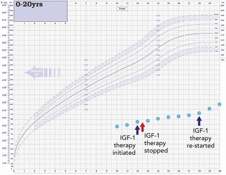 Figure 3.