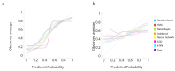 Figure 6. a, b