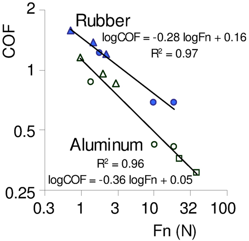 Figure 7.