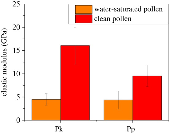 Figure 7.