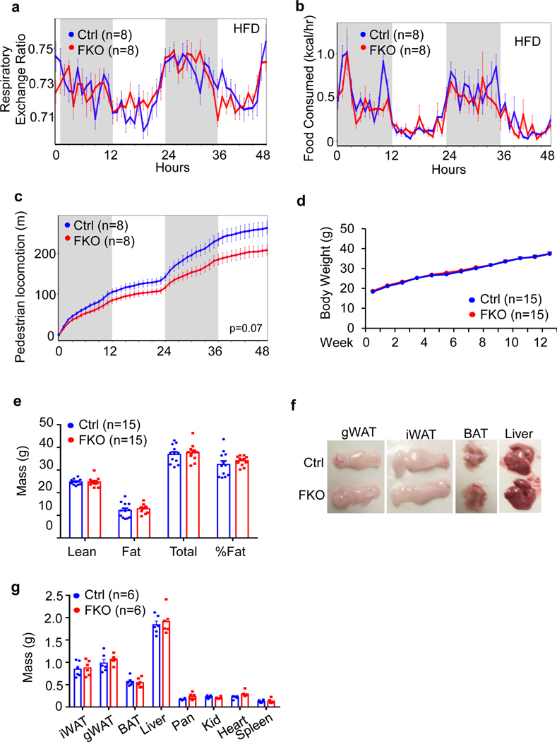 Extended Data Fig. 5 |