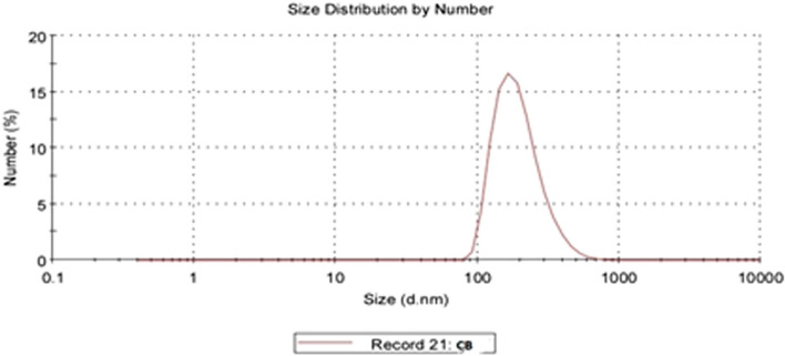 A Novel Antibacterial Approach Of Cecropin-B Peptide Loaded On Chitosan ...