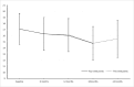 Average anxiety and depression scores of patients with brain injury over time