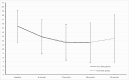 Average anxiety and depression scores of family members over time