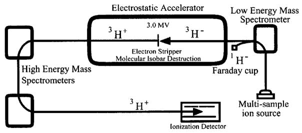 FIGURE 3