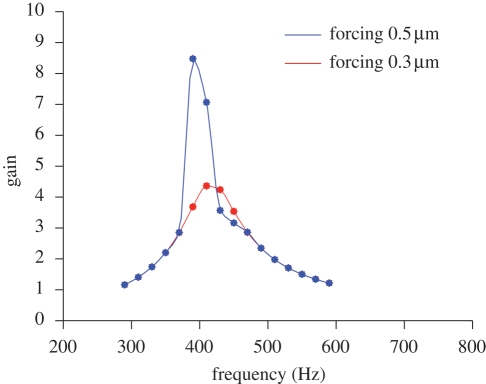 Figure 9.