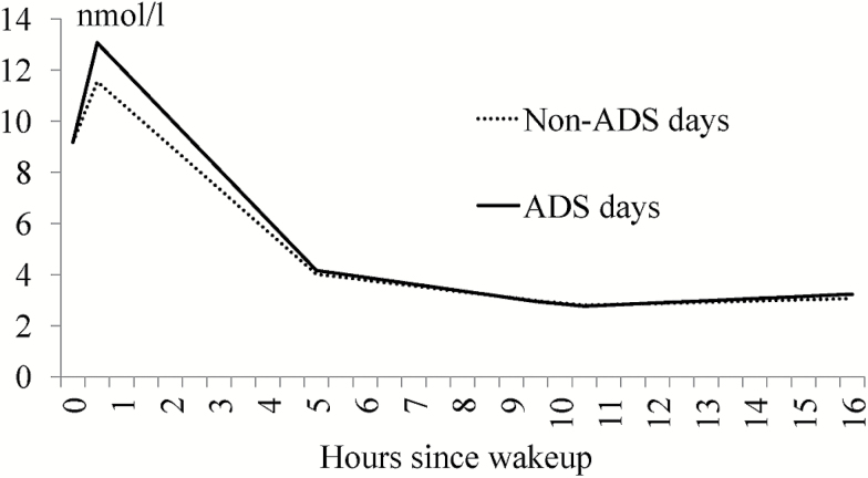 Figure 2.