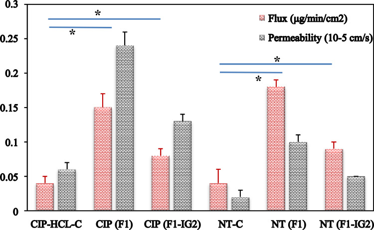 Figure 6