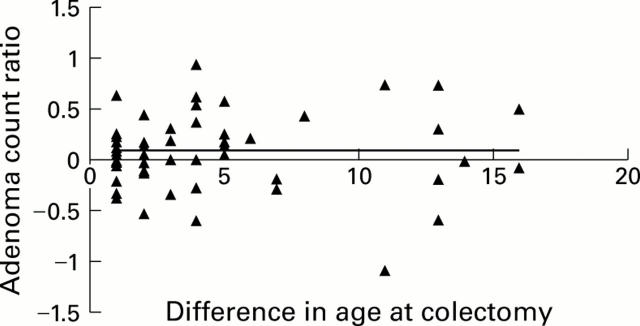 Figure 2  