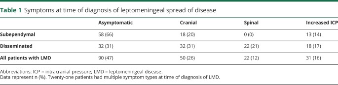 graphic file with name NEUROLOGY2018918987TT1.jpg