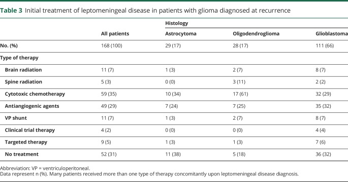 graphic file with name NEUROLOGY2018918987TT3.jpg