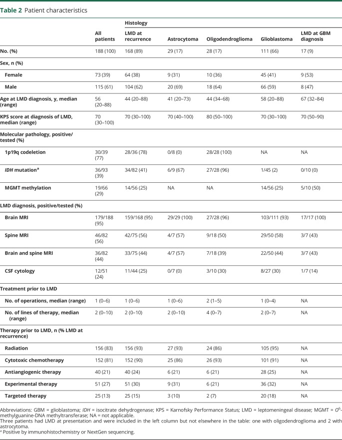 graphic file with name NEUROLOGY2018918987TT2.jpg