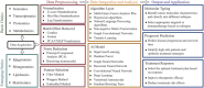 Flowchart illustrating the integration of “omics” data for cancer research. It progresses from data acquisition, including basic and emerging “omics”, through data preprocessing with normalization and noise reduction, to data integration and analysis using algorithms and AI models. The final stage is output and application, focusing on molecular typing, prognosis prediction, and treatment response.