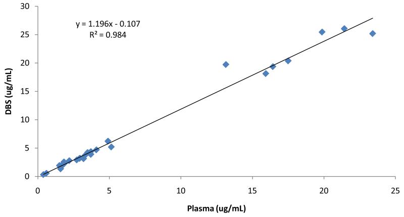 Figure 7