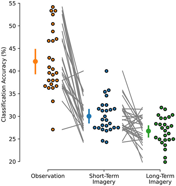 Evaluating The Feasibility Of Visual Imagery For An EEG Based Brain