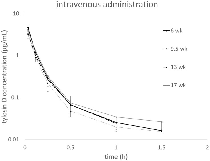 Tylosin Dosage Adjustment Based on Allometric Scaling in Male Turkeys - PMC