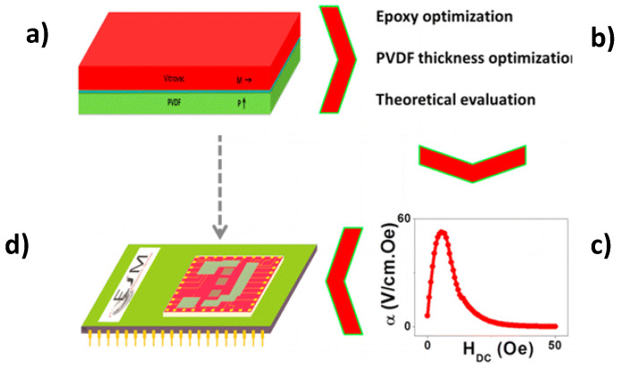 Figure 12