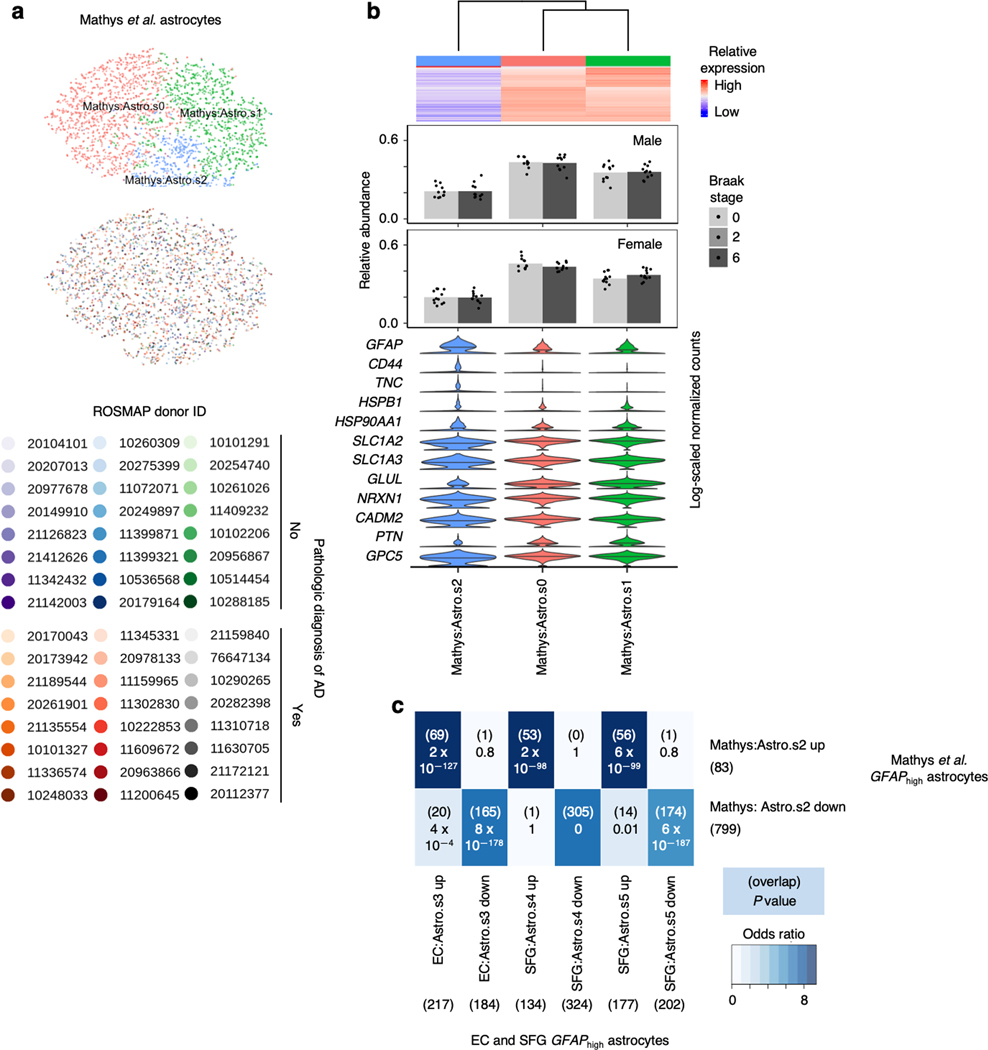 Extended Data Fig. 10